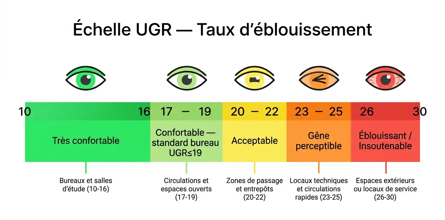 Échelle visuelle UGR de 10 à 30 montrant les niveaux d'éblouissement de confortable à insoutenable avec indicateurs de couleur