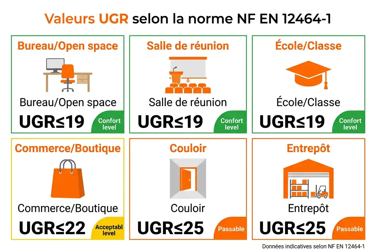 Infographie tableau des valeurs UGR recommandées par la norme NF EN 12464-1 selon le type d'espace : bureau UGR 19, commerce UGR 22, entrepôt UGR 25